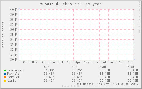 VE341: dcachesize