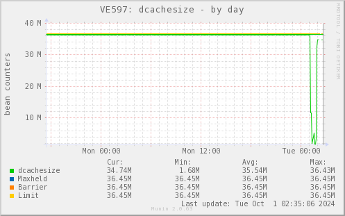 VE597: dcachesize