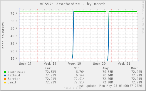 VE597: dcachesize