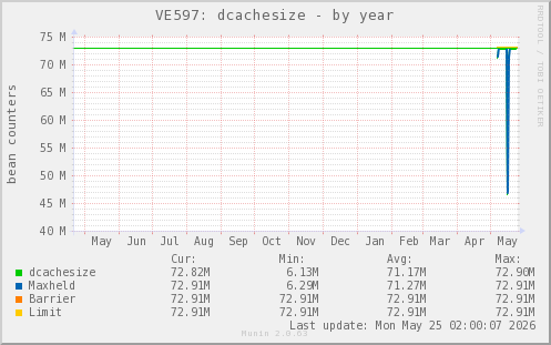 VE597: dcachesize