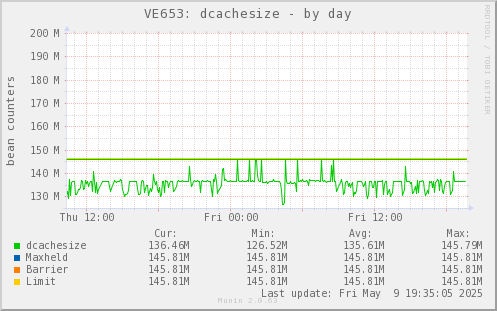 VE653: dcachesize