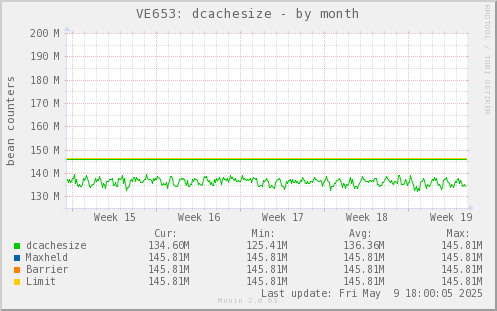 VE653: dcachesize