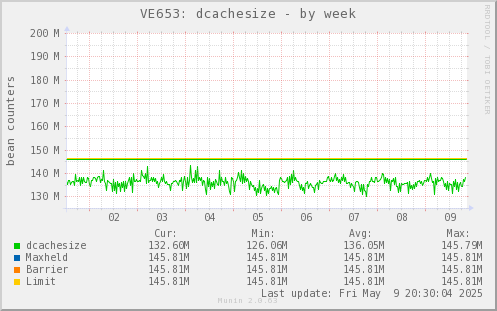 VE653: dcachesize
