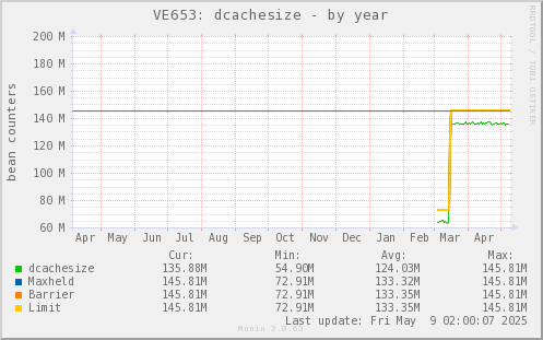 VE653: dcachesize