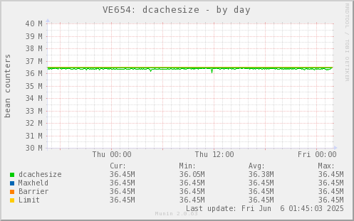 VE654: dcachesize