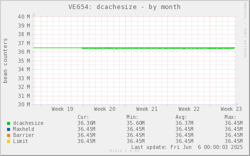 VE654: dcachesize