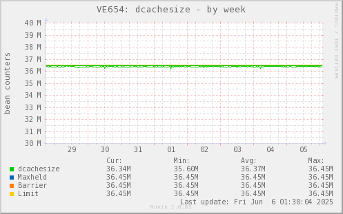 VE654: dcachesize