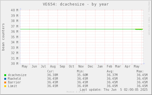 VE654: dcachesize