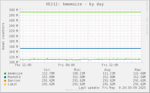 VE212: kmemsize