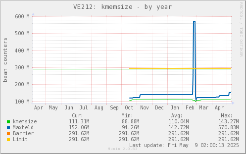 VE212: kmemsize
