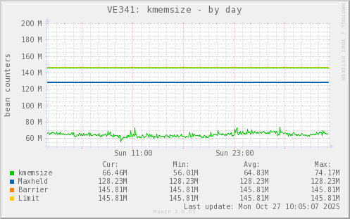 VE341: kmemsize