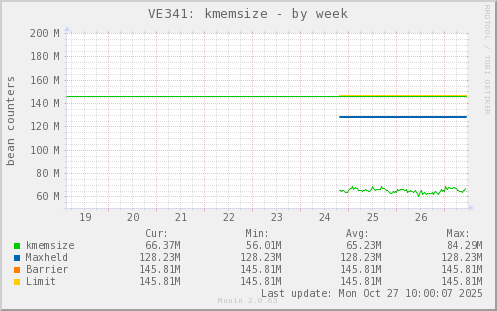 VE341: kmemsize