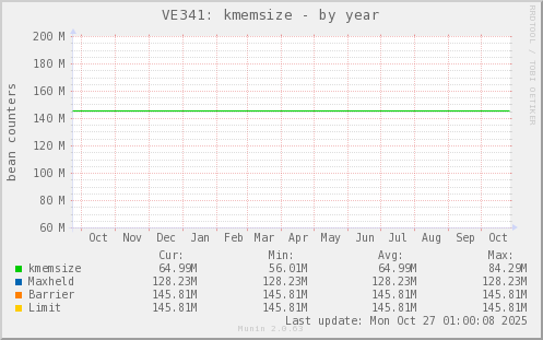 VE341: kmemsize