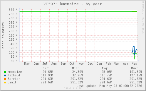 VE597: kmemsize