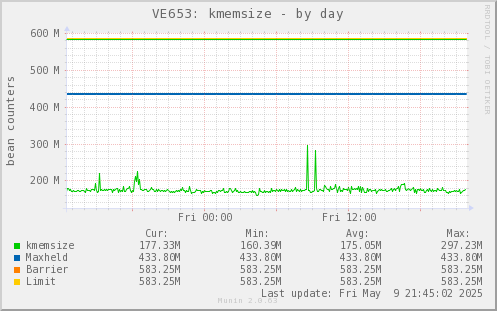 VE653: kmemsize