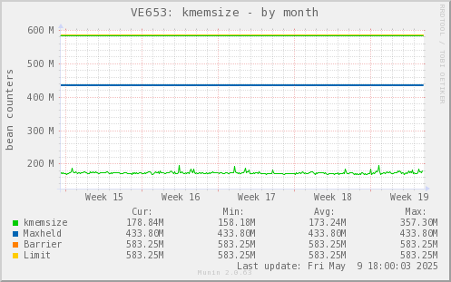 VE653: kmemsize