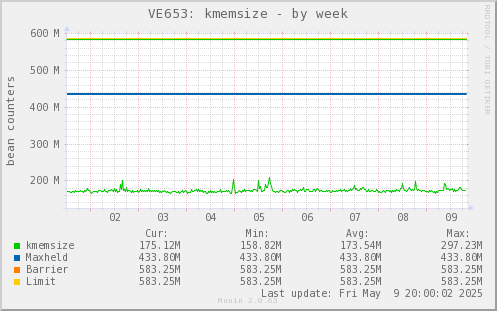 VE653: kmemsize