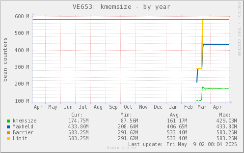 VE653: kmemsize