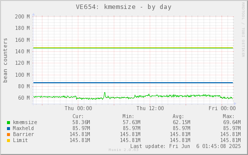 VE654: kmemsize