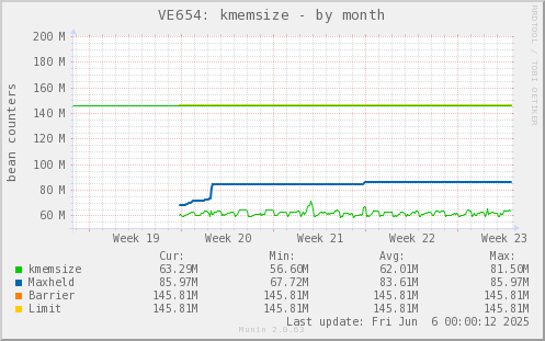 VE654: kmemsize