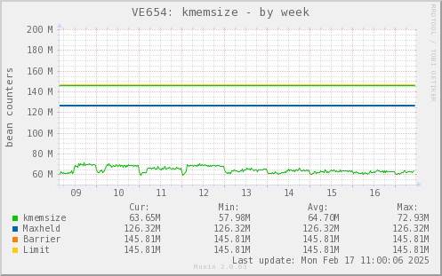 VE654: kmemsize