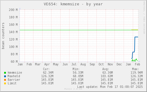 yearly graph