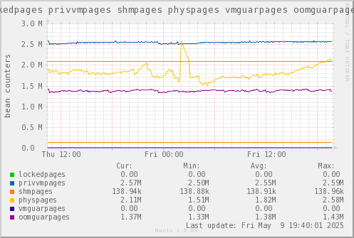VE212: lockedpages privvmpages shmpages physpages vmguarpages oomguarpages