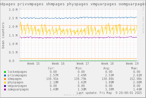 VE212: lockedpages privvmpages shmpages physpages vmguarpages oomguarpages