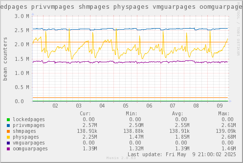 VE212: lockedpages privvmpages shmpages physpages vmguarpages oomguarpages