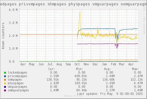 VE212: lockedpages privvmpages shmpages physpages vmguarpages oomguarpages