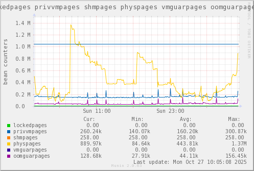 VE341: lockedpages privvmpages shmpages physpages vmguarpages oomguarpages