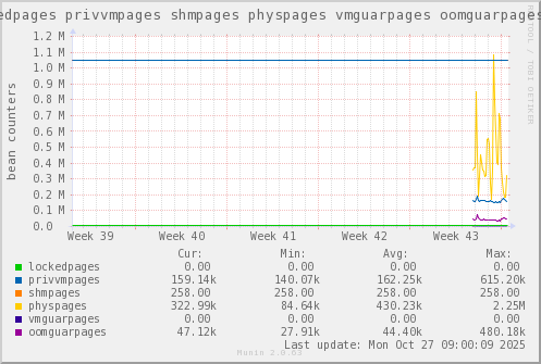 VE341: lockedpages privvmpages shmpages physpages vmguarpages oomguarpages