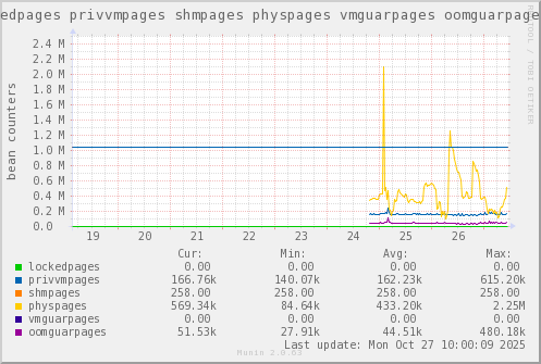 VE341: lockedpages privvmpages shmpages physpages vmguarpages oomguarpages