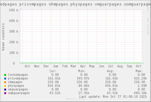 VE341: lockedpages privvmpages shmpages physpages vmguarpages oomguarpages