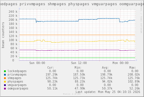 VE597: lockedpages privvmpages shmpages physpages vmguarpages oomguarpages