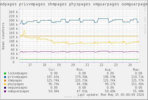 VE597: lockedpages privvmpages shmpages physpages vmguarpages oomguarpages