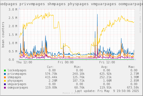 VE653: lockedpages privvmpages shmpages physpages vmguarpages oomguarpages
