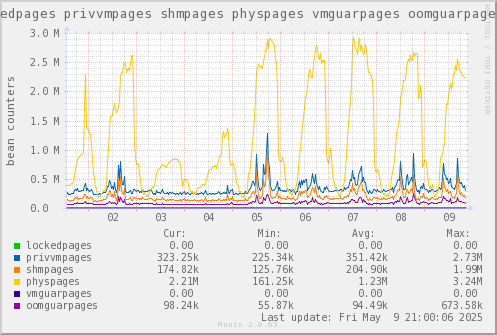 VE653: lockedpages privvmpages shmpages physpages vmguarpages oomguarpages