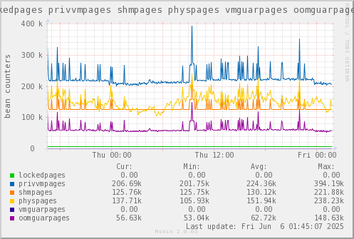 VE654: lockedpages privvmpages shmpages physpages vmguarpages oomguarpages