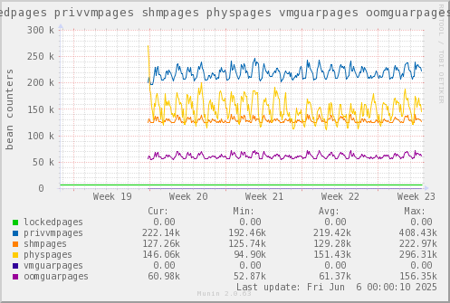 VE654: lockedpages privvmpages shmpages physpages vmguarpages oomguarpages