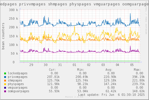 VE654: lockedpages privvmpages shmpages physpages vmguarpages oomguarpages