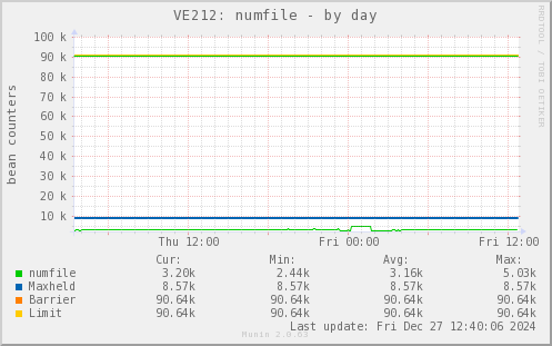 VE212: numfile