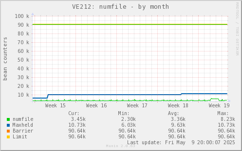 VE212: numfile