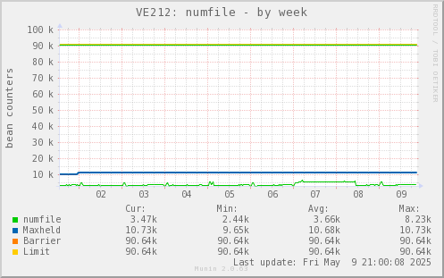 VE212: numfile
