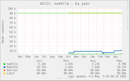VE212: numfile