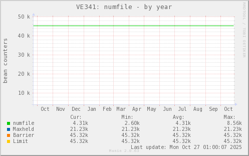 VE341: numfile
