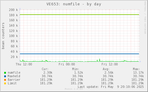 VE653: numfile