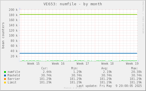 VE653: numfile