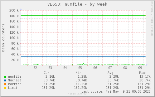 VE653: numfile