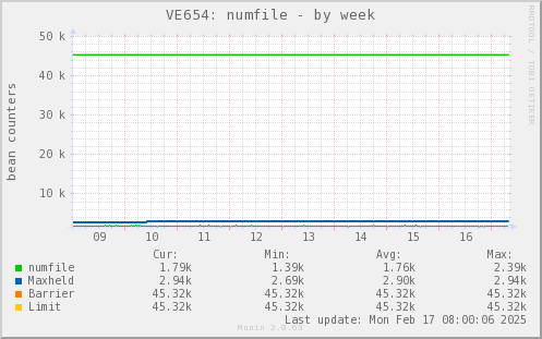 VE654: numfile